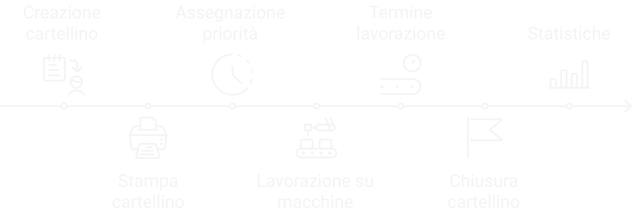 gestione flusso produttivo